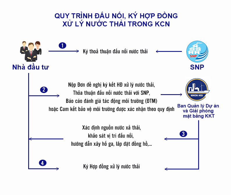 Quy trình đấu nối, xử lý nước thải trong KCN